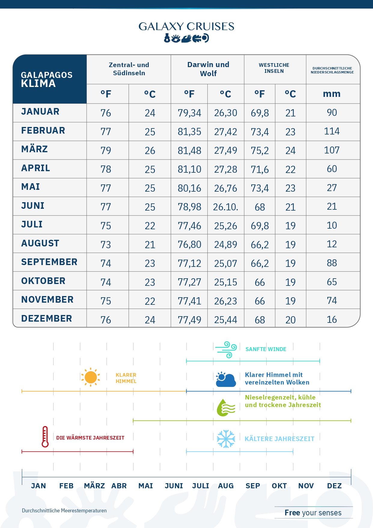 TEMPERATUR UND NIEDERSCHLÄGE AUF GALAPAGOS